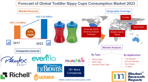 Forecast of Global Toddler Sippy Cups Consumption Market'