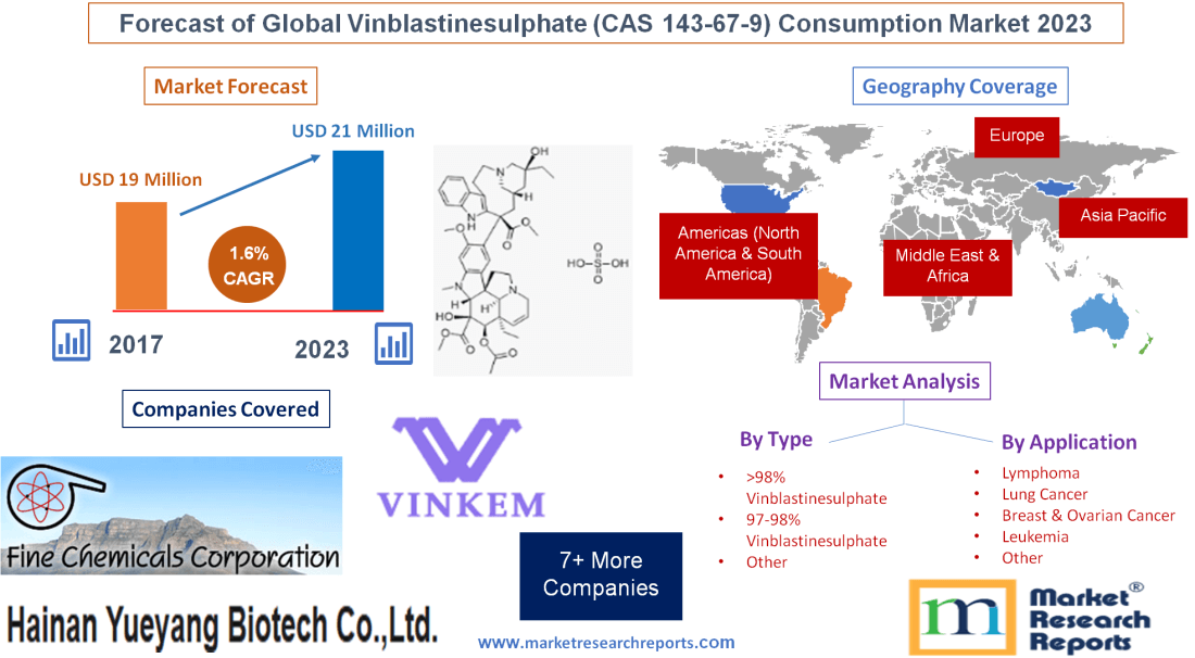 Forecast of Global Vinblastinesulphate (CAS 143-67-9)'
