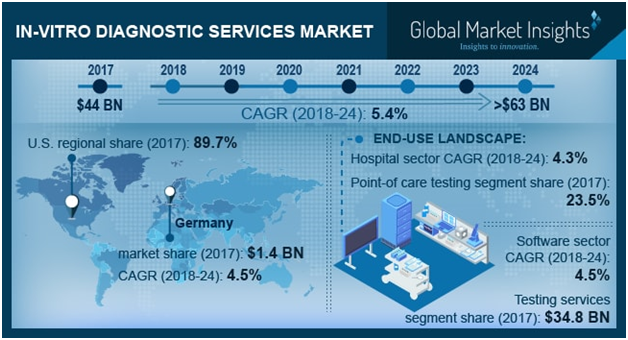 In-vitro Diagnostic Services Market