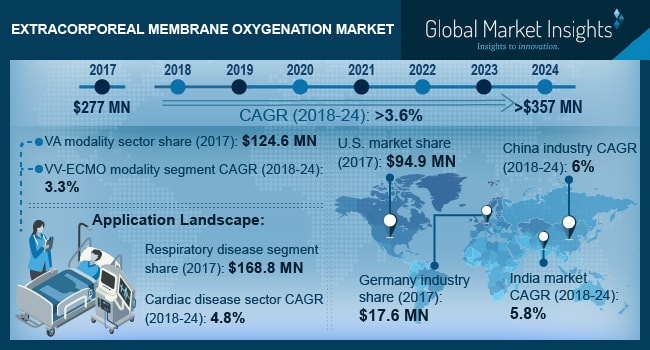 Extracorporeal Membrane Oxygenation Market