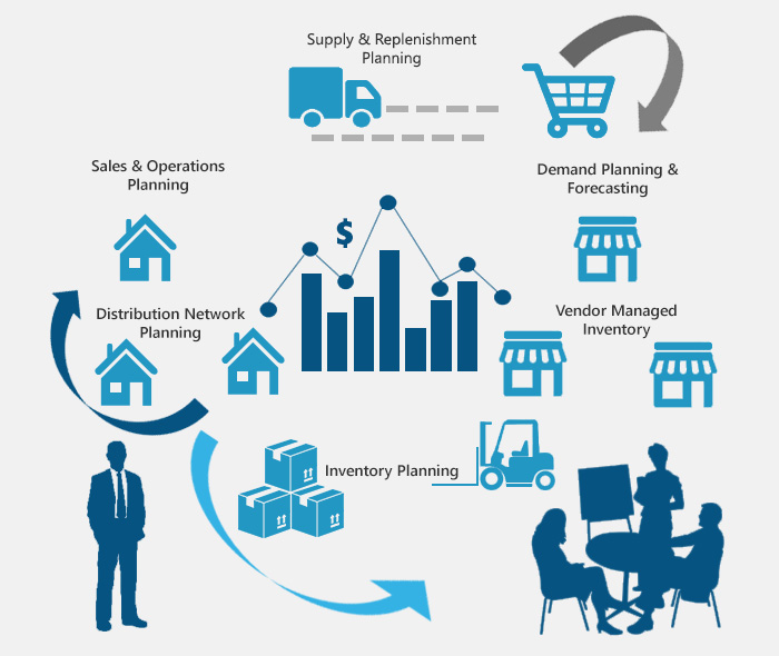 Supply Chain Planning Market'