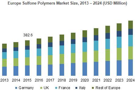 Sulfone Polymers Market'