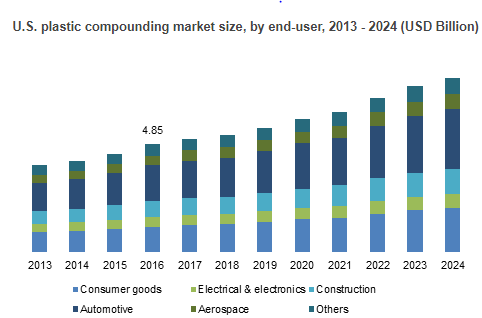 Plastic Compounding Market