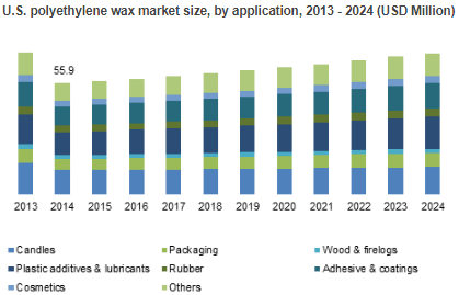 Polyethylene Wax Market'