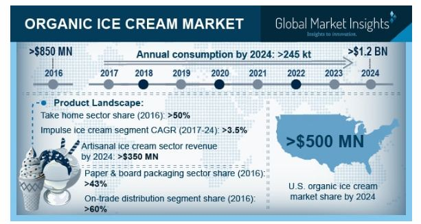 Organic Ice Cream Market'