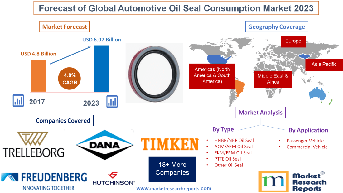 Forecast of Global Automotive Oil Seal Consumption Market'