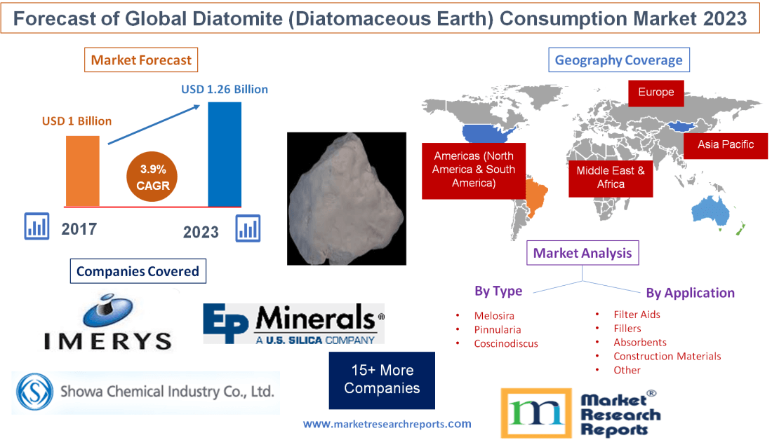 Forecast of Global Diatomite (Diatomaceous Earth) Consumptio'