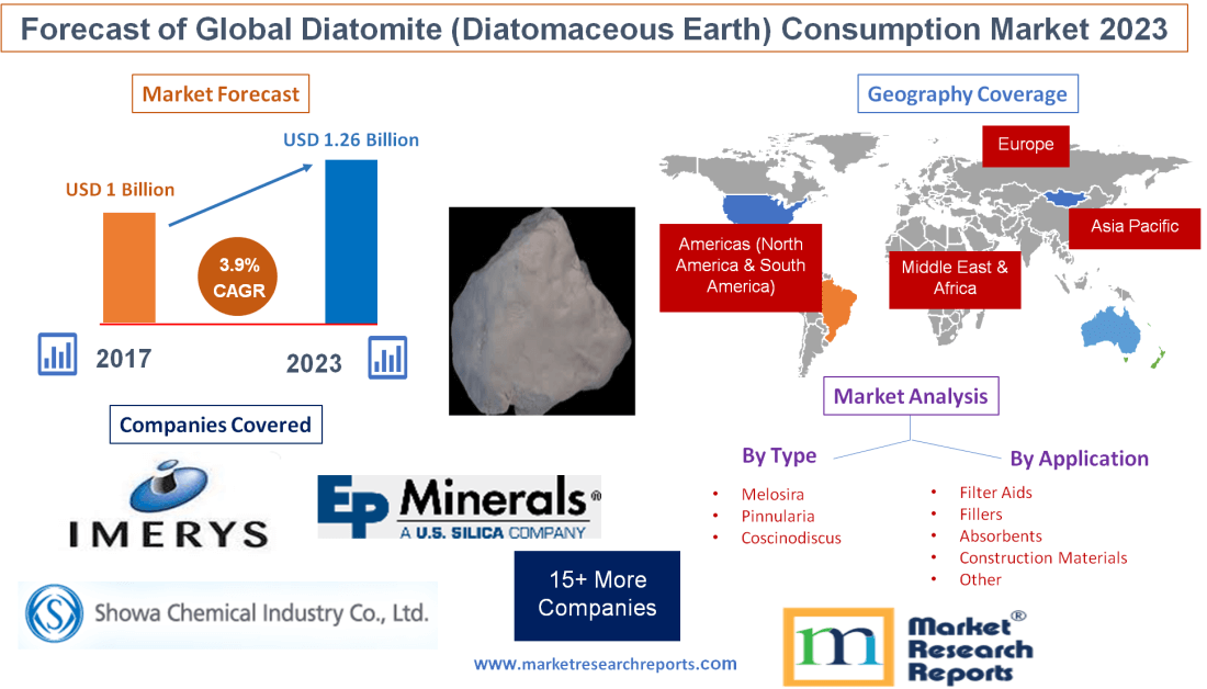 Forecast of Global Diatomite (Diatomaceous Earth) Consumptio