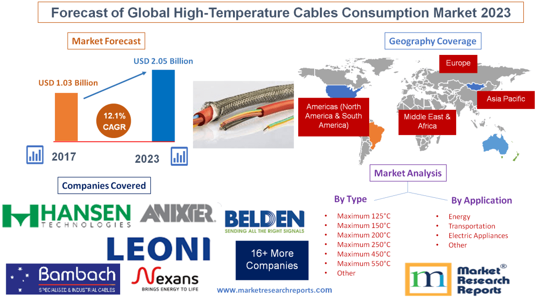 Forecast of Global High-Temperature Cables Consumption 2023