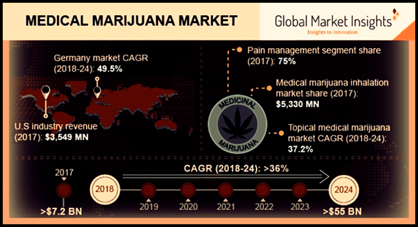 Medical Marijuana Market to exceed $55 bn by 2024'