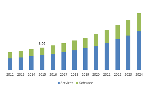 Healthcare Revenue Cycle Management Market'