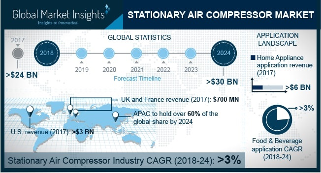 Stationary Air Compressor Market