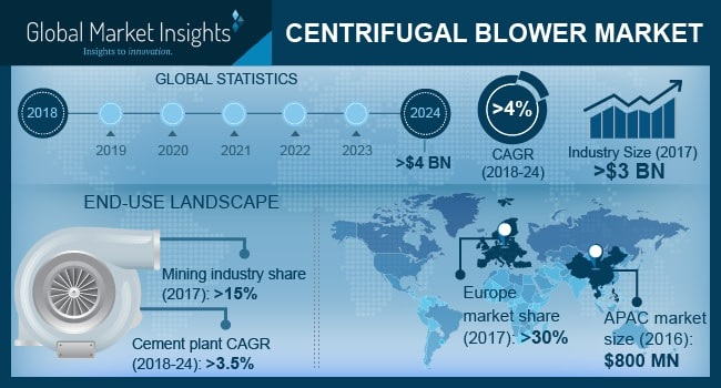 Centrifugal Blower Market'