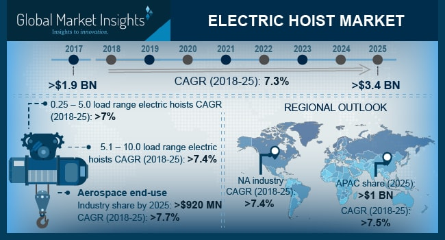 Electric Hoist Market