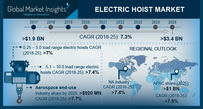 Electric Hoist Market'