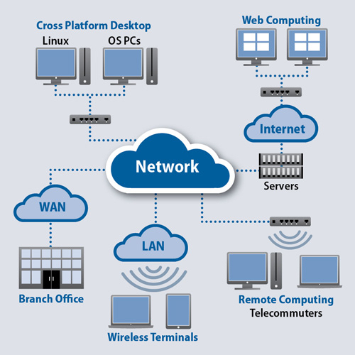Storage Networking