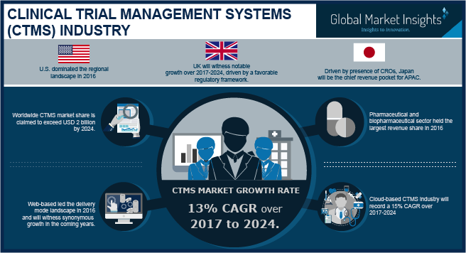 Clinical Trial Management Systems (CTMS) Market