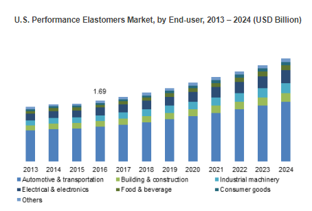 Performance Elastomers Market