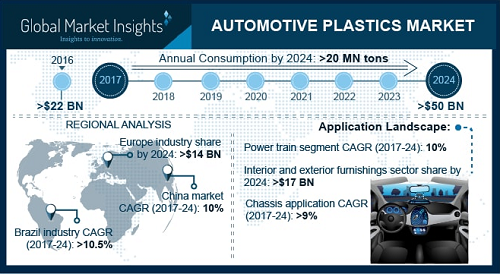 Automotive Plastics Market