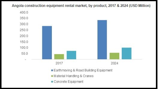 Southern Africa Construction Equipment Rental Market