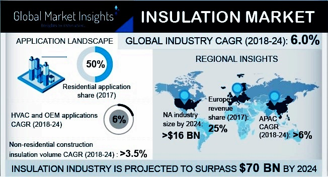 Insulation Market