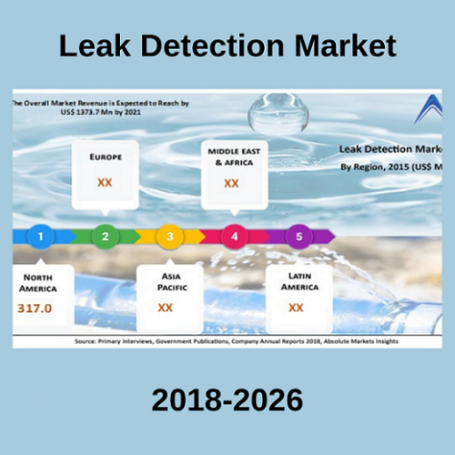 Leak Detection Market'
