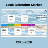 Leak Detection Market