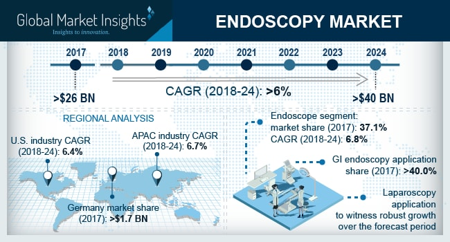 Endoscopy Market'