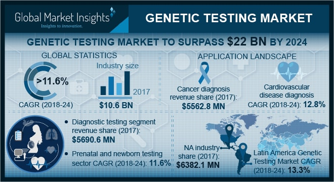 Genetic Testing Market'