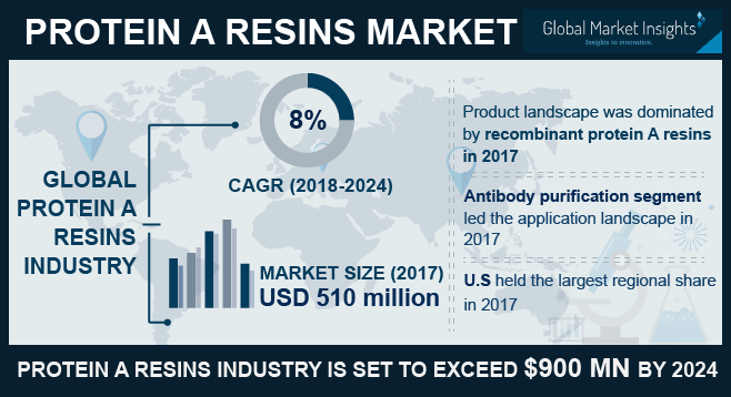 Protein A Resins Market