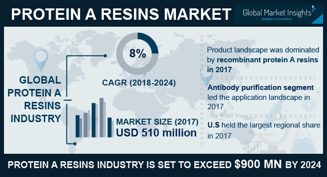 Protein A Resins Market'