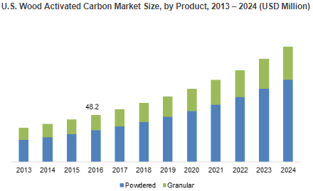 Wood Activated Carbon Market'