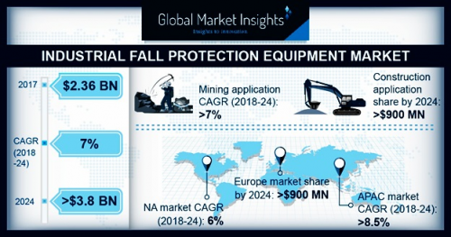 Industrial Fall Protection Equipment Market'