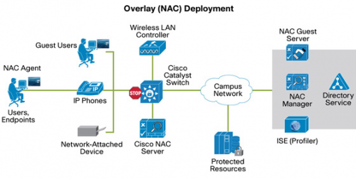 Network Access Control (NAC) Software'