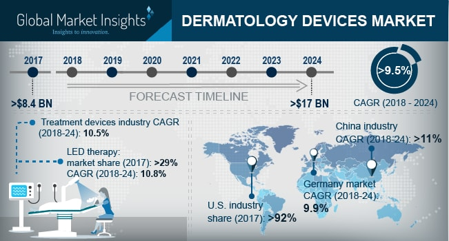 Dermatology Devices Market'