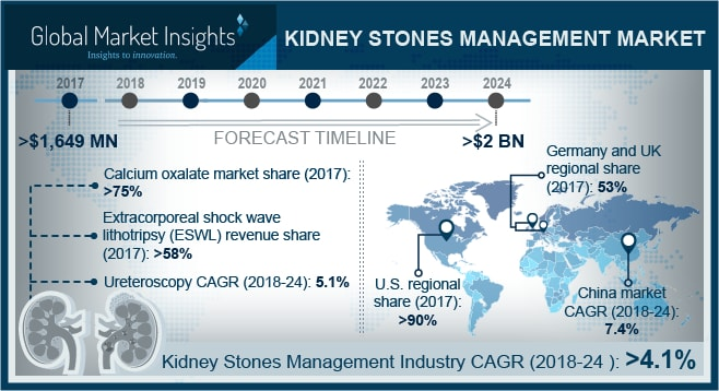 Kidney Stones Management Market'