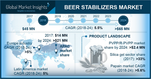 Beer Stabilizers Market'