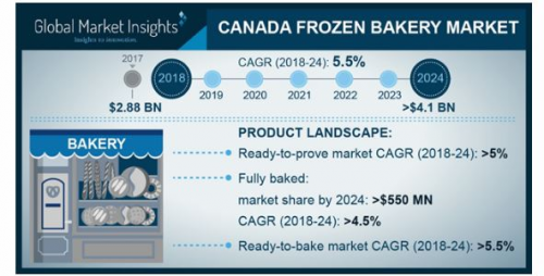Canada Frozen Bakery Market'