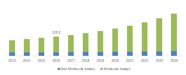 HLA Typing for Transplant Market