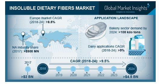 Insoluble Dietary Fibers Market
