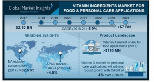 Vitamin Ingredients Market'