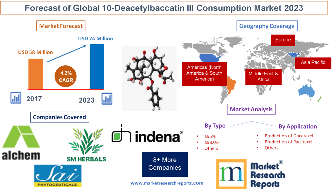 Forecast of Global 10-Deacetylbaccatin III Consumption'