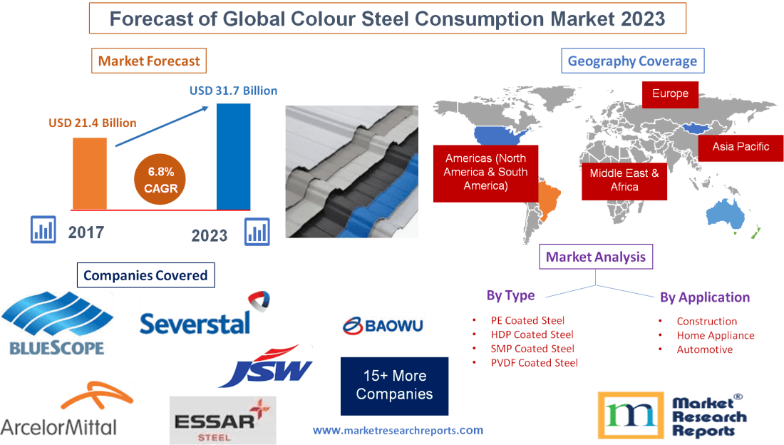 Forecast of Global Colour Steel Consumption Market 2023'
