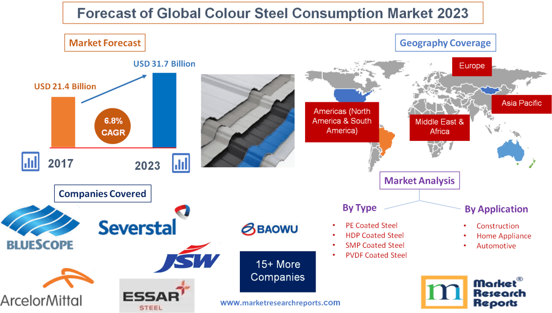 Forecast of Global Colour Steel Consumption Market 2023