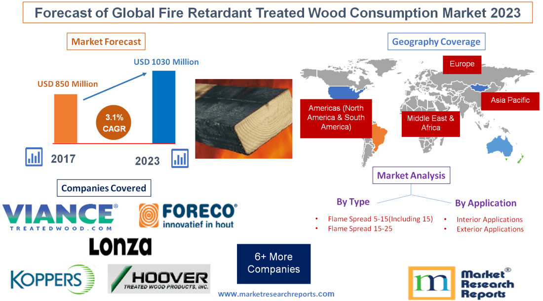 Forecast of Global Fire Retardant Treated Wood Consumption