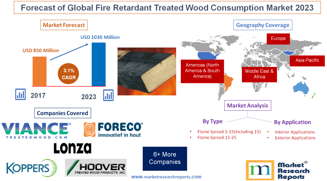 Forecast of Global Fire Retardant Treated Wood Consumption'