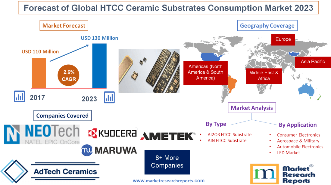 Forecast of Global HTCC Ceramic Substrates Consumption'