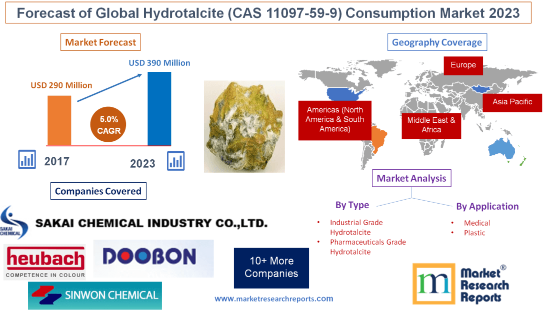 Forecast of Global Hydrotalcite (CAS 11097-59-9) Consumption'