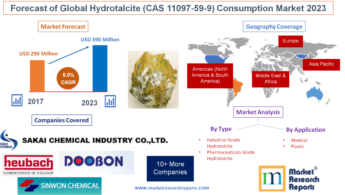 Forecast of Global Hydrotalcite (CAS 11097-59-9) Consumption