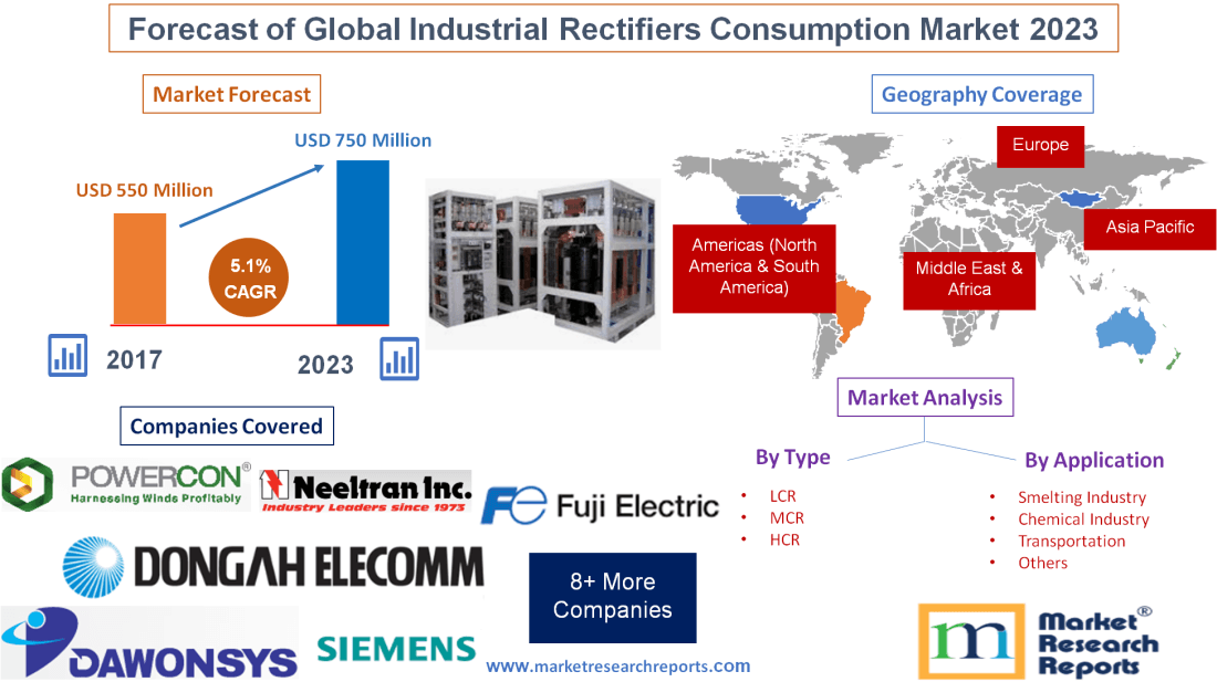Forecast of Global Industrial Rectifiers Consumption Market'